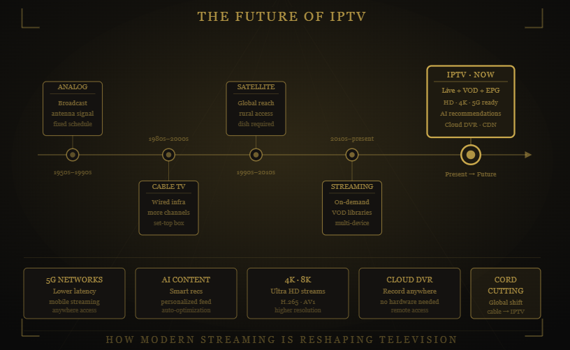 What is IPTV infographic showing Reflexsat IPTV live TV, VOD, catch-up TV, and multi-device streaming.