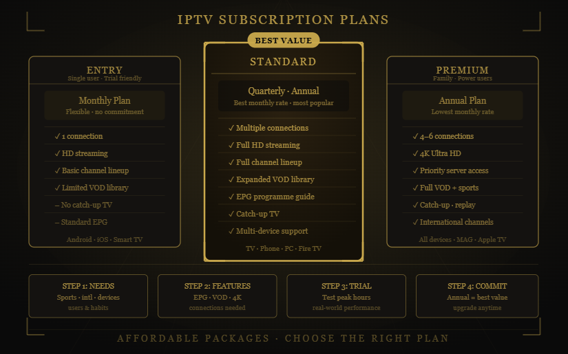 Reflexsat IPTV IPTV subscription plans comparing Entry, Standard, and Premium packages.