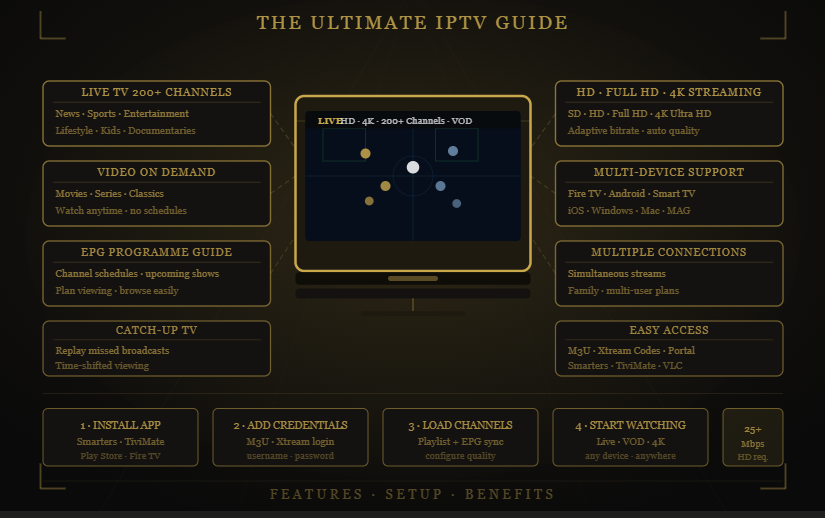 IPTV guide showing features and setup steps for streaming (200+ channels, VOD, HD/4K) — Reflexsat IPTV.