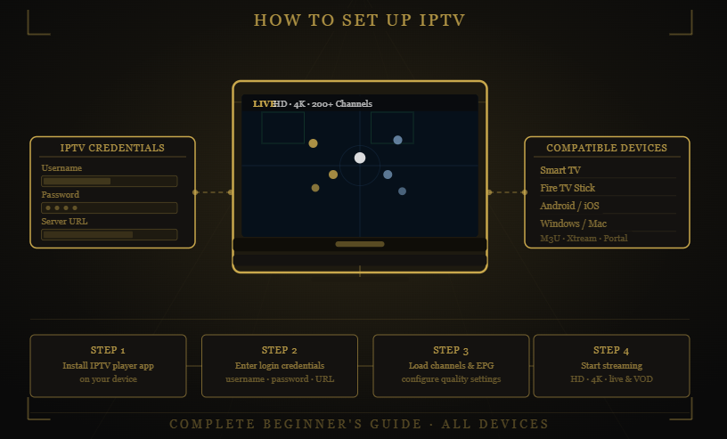 Reflexsat IPTV IPTV setup guide showing login credentials, supported devices, app installation process, and step-by-step configuration instructions for streaming.