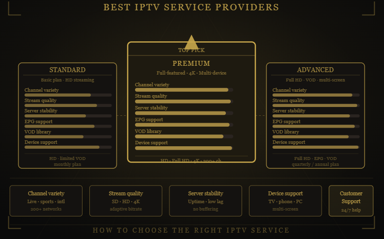 Comparison of Reflexsat IPTV IPTV service plans showing features, streaming quality, device support, channel availability, and subscription options for different user needs.