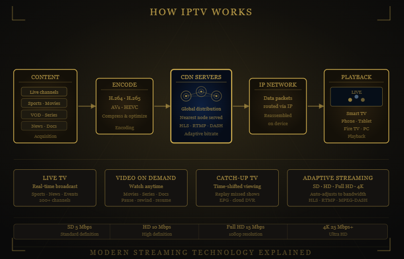 Diagram explaining how Reflexsat IPTV IPTV delivers live TV and on-demand content over the internet.